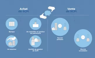 Guide des SCPI #10 : Acheter et vendre des parts