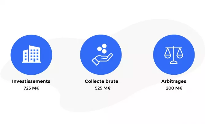 925 Millions d'Euros de transactions réalisés ou engagés par PERIAL Asset Management en 2019 925 Millions d'Euros de transactions réalisés ou engagés par PERIAL Asset Management en 2019