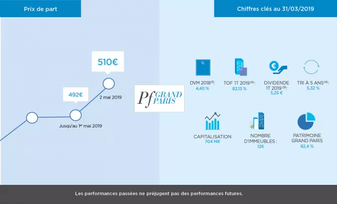 Le prix de part de la SCPI PF Grand Paris augmente Le prix de part de la SCPI PF Grand Paris augmente