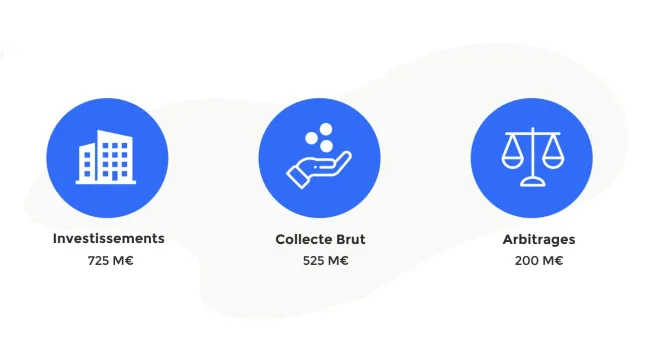 925 Millions d'Euros de transactions réalisés ou engagés par PERIAL Asset Management en 2019 925 Millions d'Euros de transactions réalisés ou engagés par PERIAL Asset Management en 2019