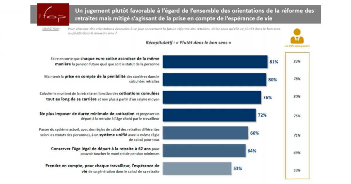 Barometre Perial Reforme Des Retraites Les Francais