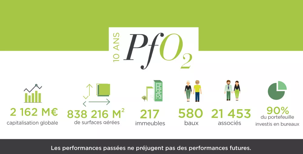 La SCPI PFO2 fête ses 10 ans La SCPI PFO2 fête ses 10 ans