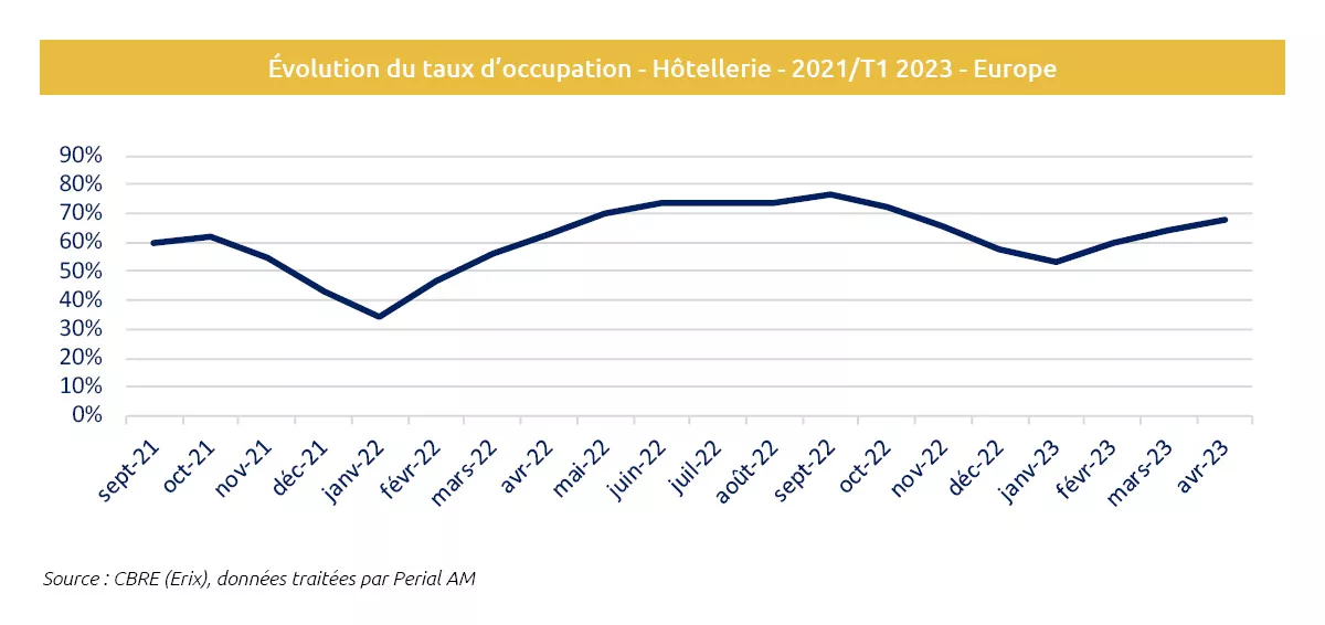 Evolution du taux d’occupation - Hôtellerie - 2021/T1 2023 - Europe